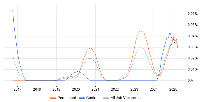 Job vacancy trend for Incident Responder in the North of England