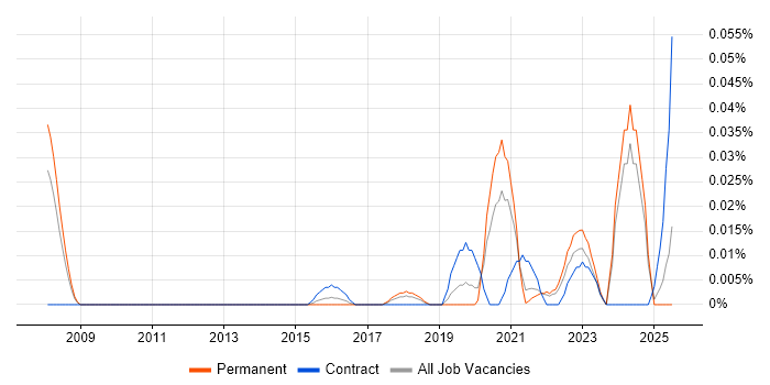 Job vacancy trend for Incident Response Lead in the North of England