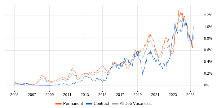 Job vacancy trend for Incident Response in the North of England Job vacancy trend for Incident Response in the North of England