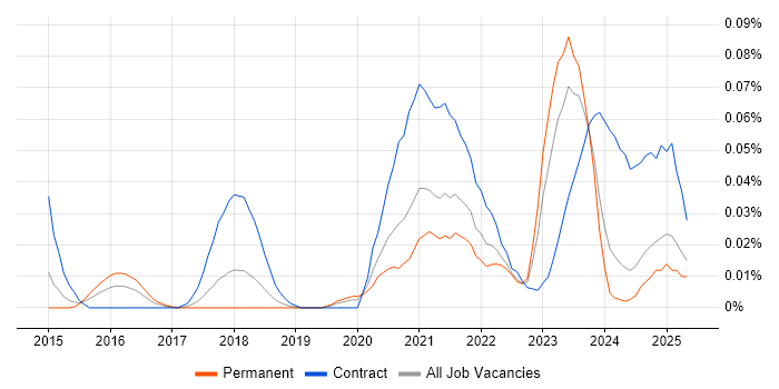 Job vacancy trend for Inclusive Design in the North of England Job vacancy trend for Inclusive Design in the North of England