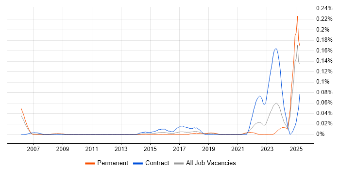 Job vacancy trend for Indirect Procurement in the North of England Job vacancy trend for Indirect Procurement in the North of England