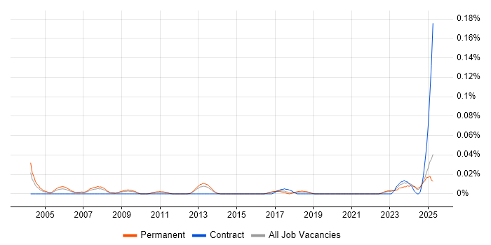 Job vacancy trend for Industrial Engineer in the North of England Job vacancy trend for Industrial Engineer in the North of England