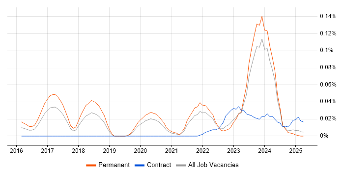 Job vacancy trend for Industrial Internet of Things in the North of England