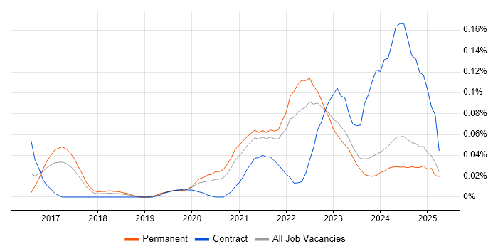 Job vacancy trend for Industry 4.0 in the North of England Job vacancy trend for Industry 4.0 in the North of England