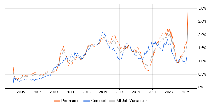 Job vacancy trend for Influencing Skills in the North of England Job vacancy trend for Influencing Skills in the North of England