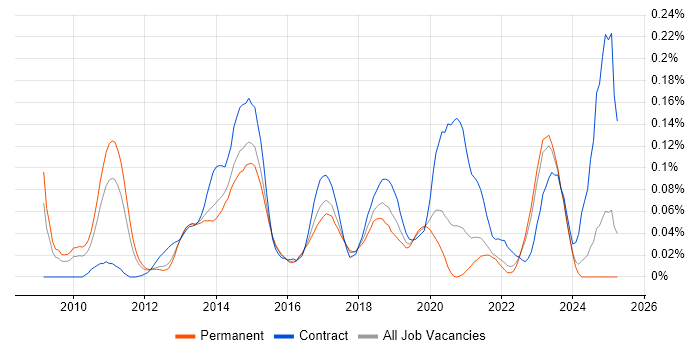 Job vacancy trend for Infoblox in the North of England Job vacancy trend for Infoblox in the North of England