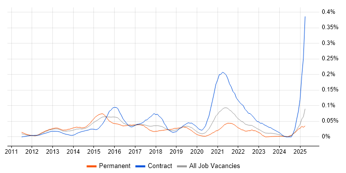 Job vacancy trend for Infographics in the North of England Job vacancy trend for Infographics in the North of England