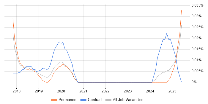 Job vacancy trend for Infor CloudSuite in the North of England
