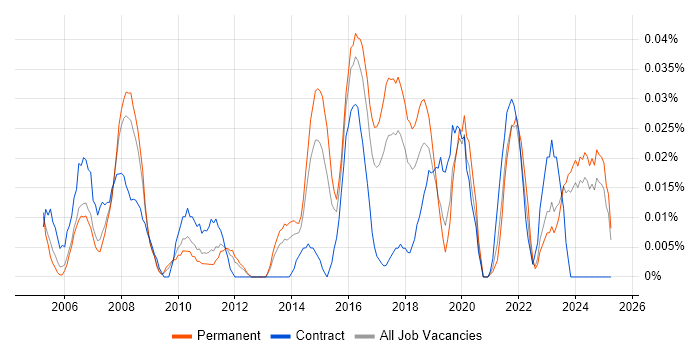 Job vacancy trend for Infor M3 in the North of England