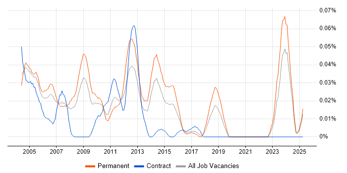 Job vacancy trend for Infor SunSystems in the North of England Job vacancy trend for Infor SunSystems in the North of England