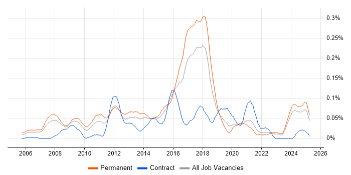Job vacancy trend for Infor in the North of England Job vacancy trend for Infor in the North of England