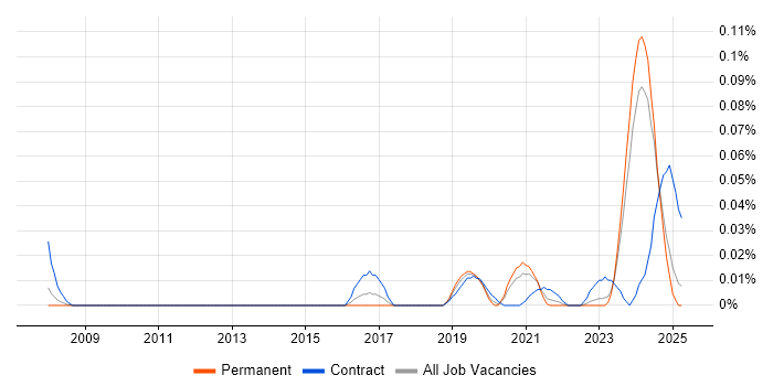 Job vacancy trend for Informatica Engineer in the North of England Job vacancy trend for Informatica Engineer in the North of England