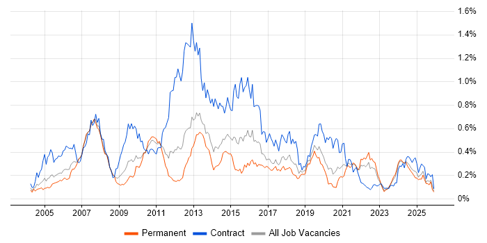 Informatica job vacancy trend in the North of England