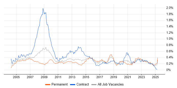 Job vacancy trend for Information Analyst in the North of England Job vacancy trend for Information Analyst in the North of England