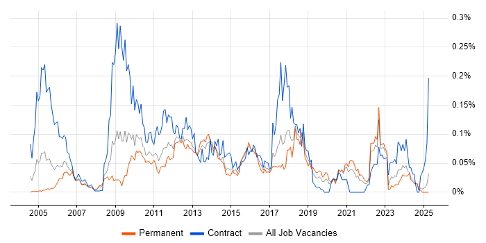 Job vacancy trend for Information Architect in the North of England Job vacancy trend for Information Architect in the North of England
