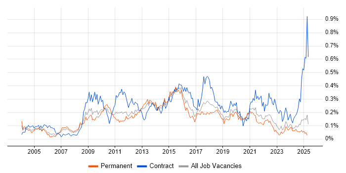 Job vacancy trend for Information Architecture in the North of England Job vacancy trend for Information Architecture in the North of England