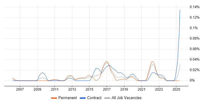 Job vacancy trend for Information Assurance Consultant in the North of England Job vacancy trend for Information Assurance Consultant in the North of England