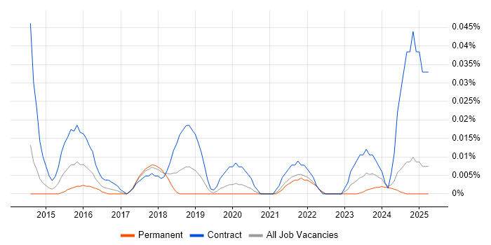 Job vacancy trend for Information Assurance Leader in the North of England Job vacancy trend for Information Assurance Leader in the North of England