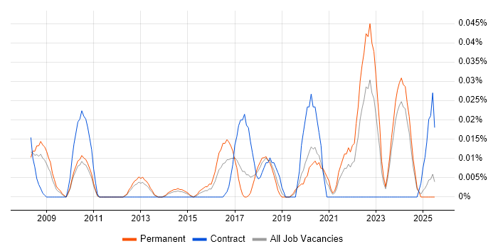 Job vacancy trend for Information Assurance Manager in the North of England Job vacancy trend for Information Assurance Manager in the North of England