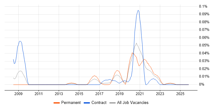 Information Governance Analyst job vacancy trend in the North of England