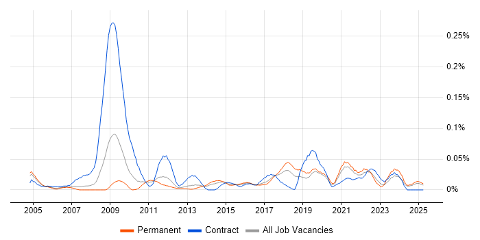 Job vacancy trend for Information Governance Manager in the North of England Job vacancy trend for Information Governance Manager in the North of England