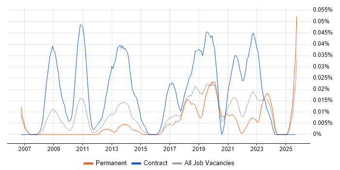 Information Governance Officer job vacancy trend in the North of England Information Governance Officer job vacancy trend in the North of England