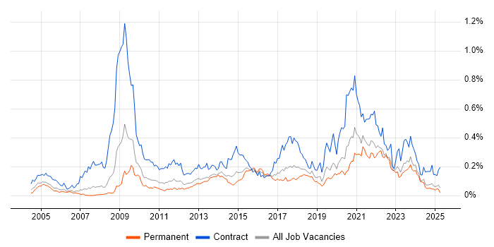 Job vacancy trend for Information Governance in the North of England Job vacancy trend for Information Governance in the North of England