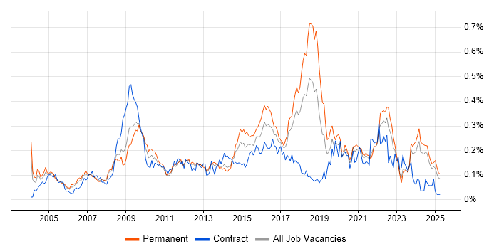 Job vacancy trend for Information Manager in the North of England Job vacancy trend for Information Manager in the North of England