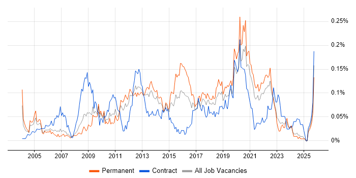Information Officer job vacancy trend in the North of England Information Officer job vacancy trend in the North of England