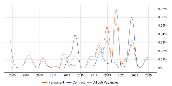 Job vacancy trend for Information Risk Analyst in the North of England Job vacancy trend for Information Risk Analyst in the North of England