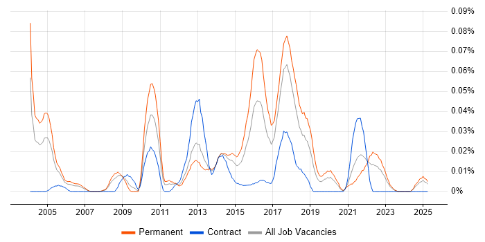 Job vacancy trend for Information Risk Manager in the North of England Job vacancy trend for Information Risk Manager in the North of England