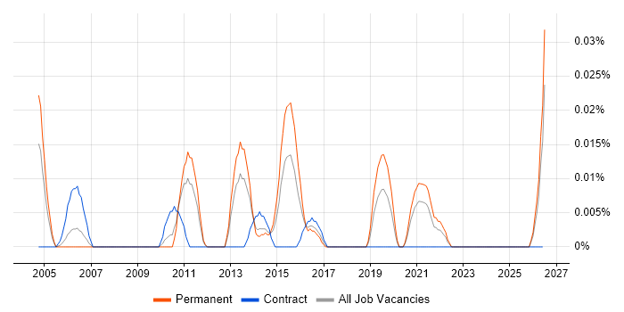 Information Security Administrator job vacancy trend in the North of England