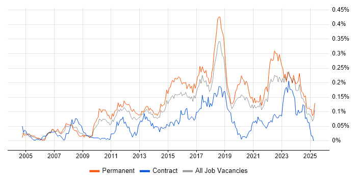 Job vacancy trend for Information Security Analyst in the North of England