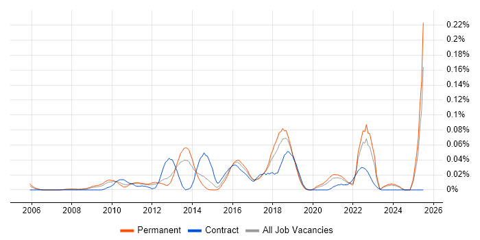 Job vacancy trend for Information Security Architect in the North of England Job vacancy trend for Information Security Architect in the North of England