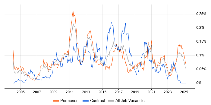 Job vacancy trend for Information Security Consultant in the North of England Job vacancy trend for Information Security Consultant in the North of England