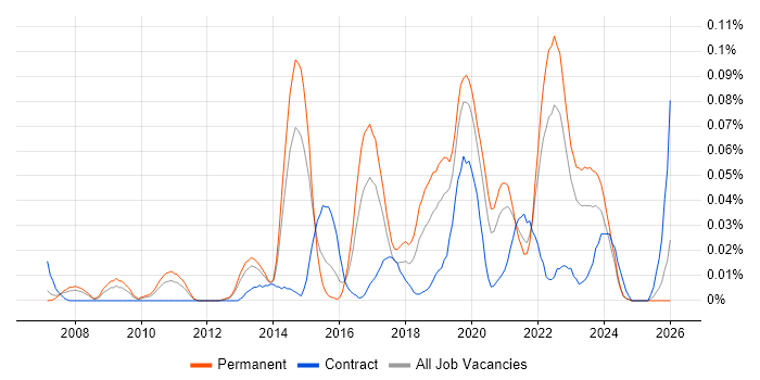 Information Security Engineer job vacancy trend in the North of England