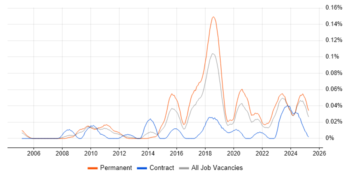 Job vacancy trend for Information Security Governance in the North of England Job vacancy trend for Information Security Governance in the North of England