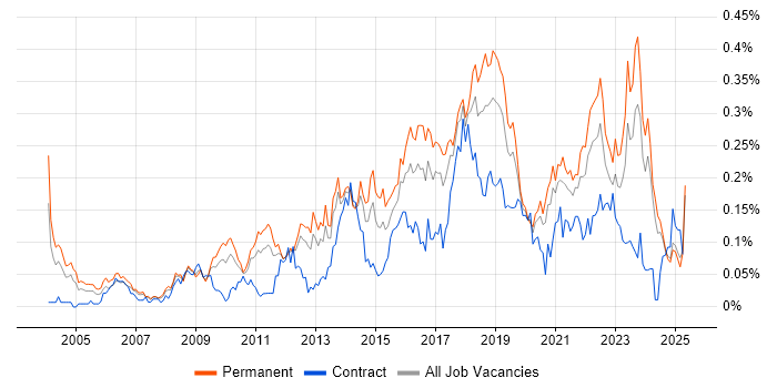 Job vacancy trend for Information Security Management in the North of England Job vacancy trend for Information Security Management in the North of England