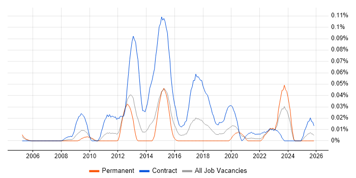 Information Security Project Manager job vacancy trend in the North of England