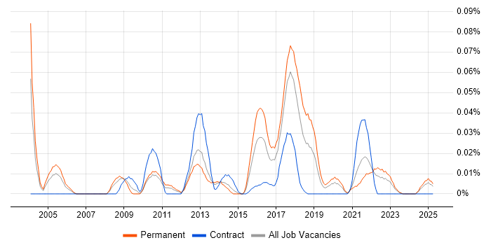 Job vacancy trend for Information Security Risk Manager in the North of England Job vacancy trend for Information Security Risk Manager in the North of England