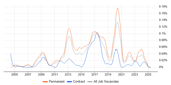 Job vacancy trend for Information Security Specialist in the North of England
