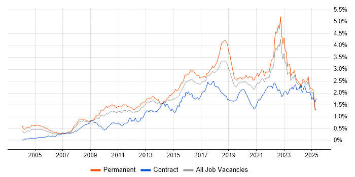 Job vacancy trend for Information Security in the North of England Job vacancy trend for Information Security in the North of England