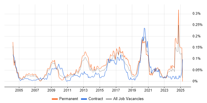 Job vacancy trend for Information Specialist in the North of England Job vacancy trend for Information Specialist in the North of England