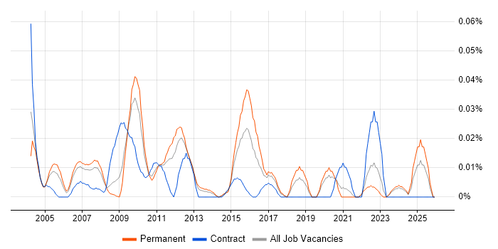 Information Systems Analyst job vacancy trend in the North of England