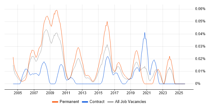 Information Systems Manager job vacancy trend in the North of England