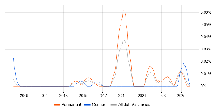 Infotainment job vacancy trend in the North of England