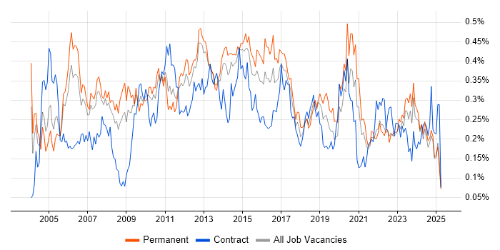 Job vacancy trend for Infrastructure Analyst in the North of England Job vacancy trend for Infrastructure Analyst in the North of England