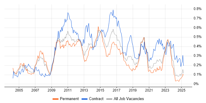 Job vacancy trend for Infrastructure Architect in the North of England Job vacancy trend for Infrastructure Architect in the North of England