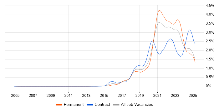Job vacancy trend for Infrastructure as Code in the North of England Job vacancy trend for Infrastructure as Code in the North of England