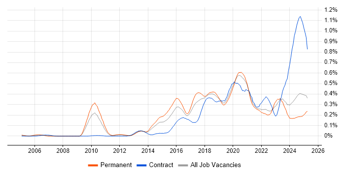 Job vacancy trend for Infrastructure Automation in the North of England